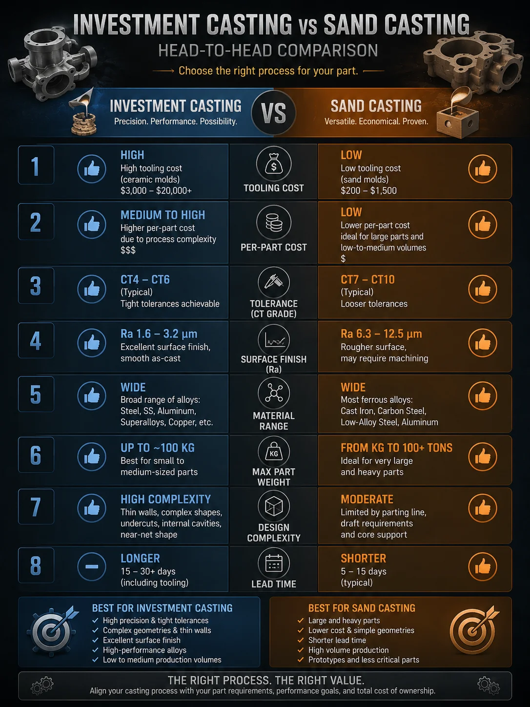 Investment casting vs sand casting — casting cost and tolerance comparison chart